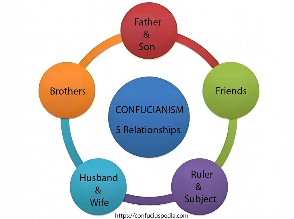 5 relationships of confucianism